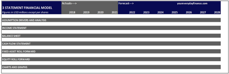 3 statement financial model for strategic decision making