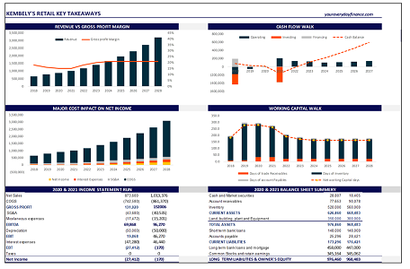 3 statement financial model for strategic decison making