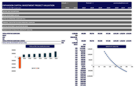 Project Valuation and evaluation